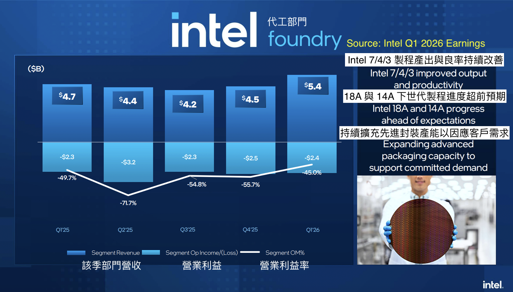 Intel 法說會簡報