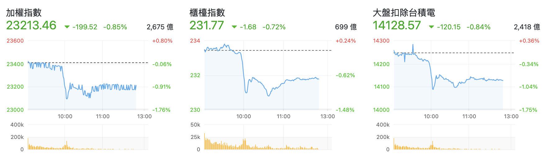 台股盤中指數比較