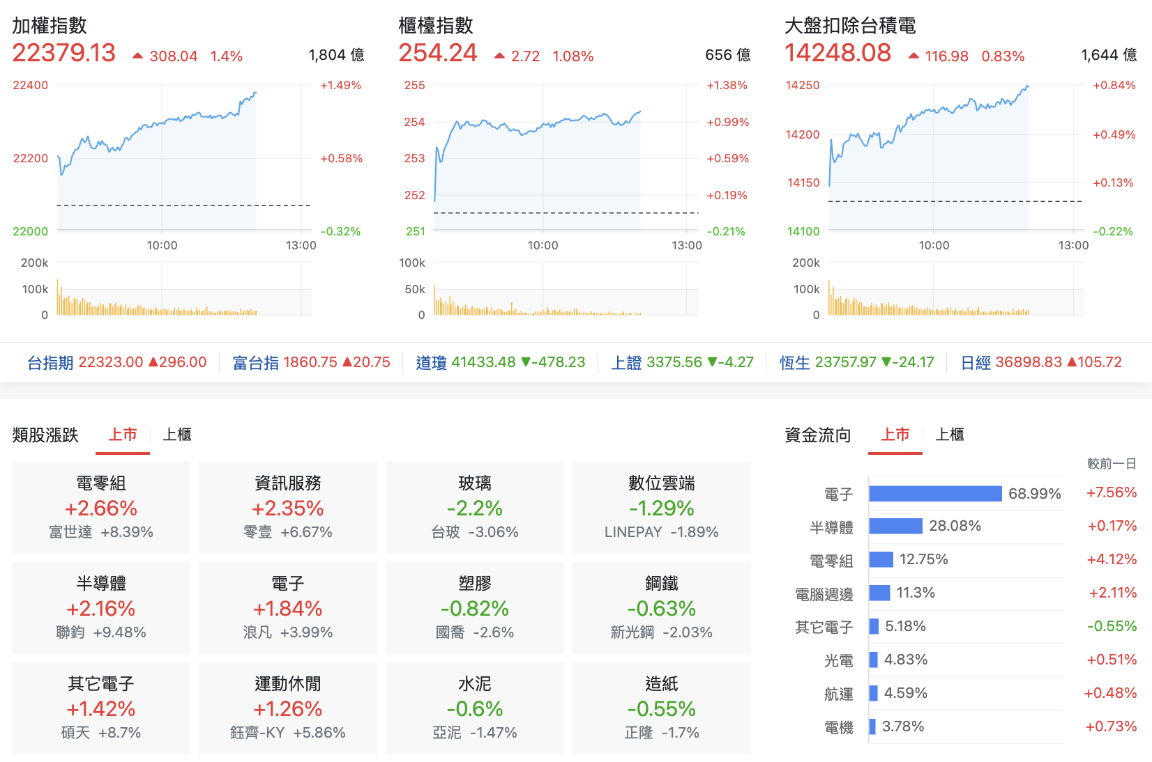 台股盤中指數比較與類股表現