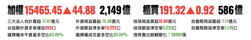 台股前一日加權指數
