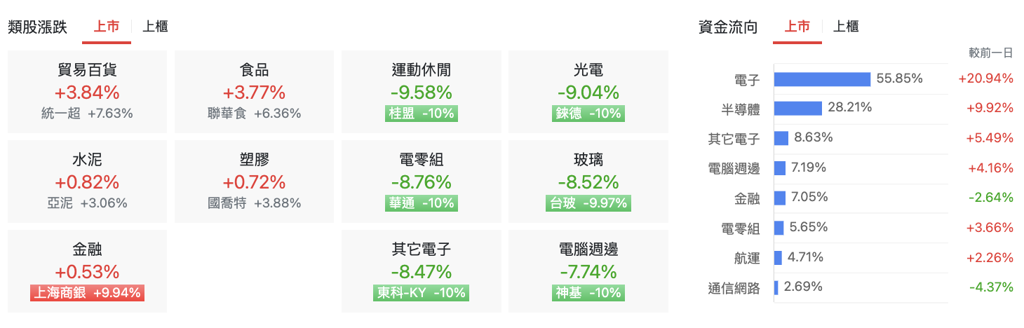 台股盤中類股表現