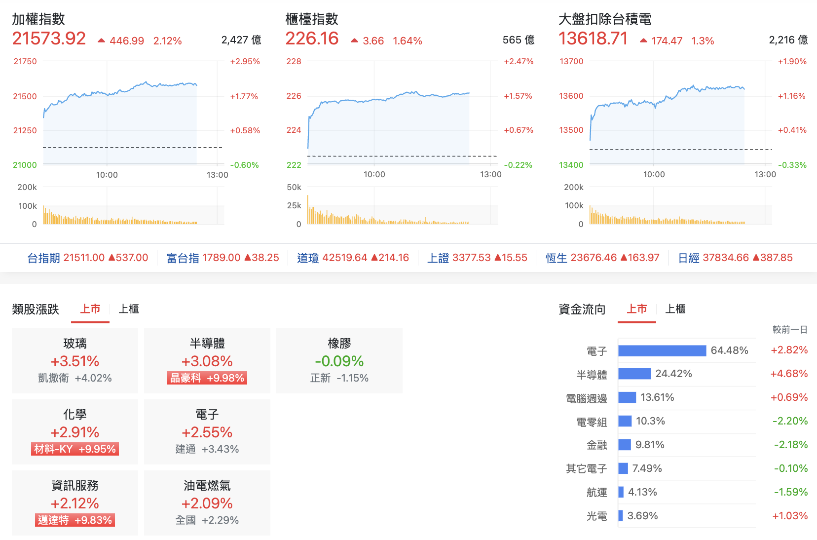 台股盤中指數比較與類股表現