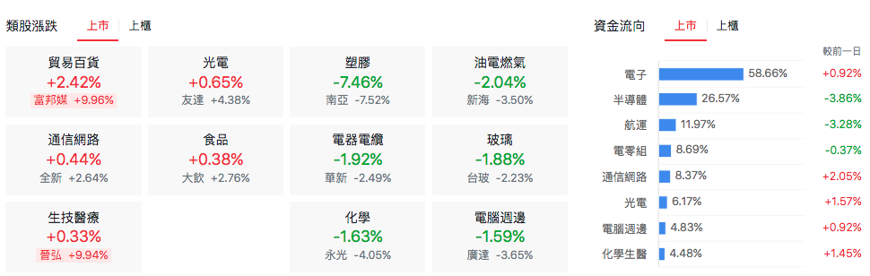 台股盤中上市類股表現