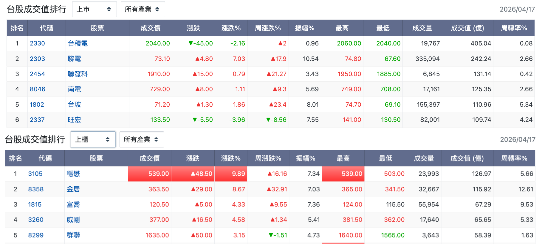 台股盤中成交值排行