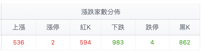 台股盤中漲跌家數分佈