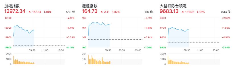 台股盤中指數比較