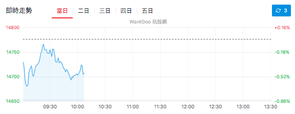 加權指數即時行情