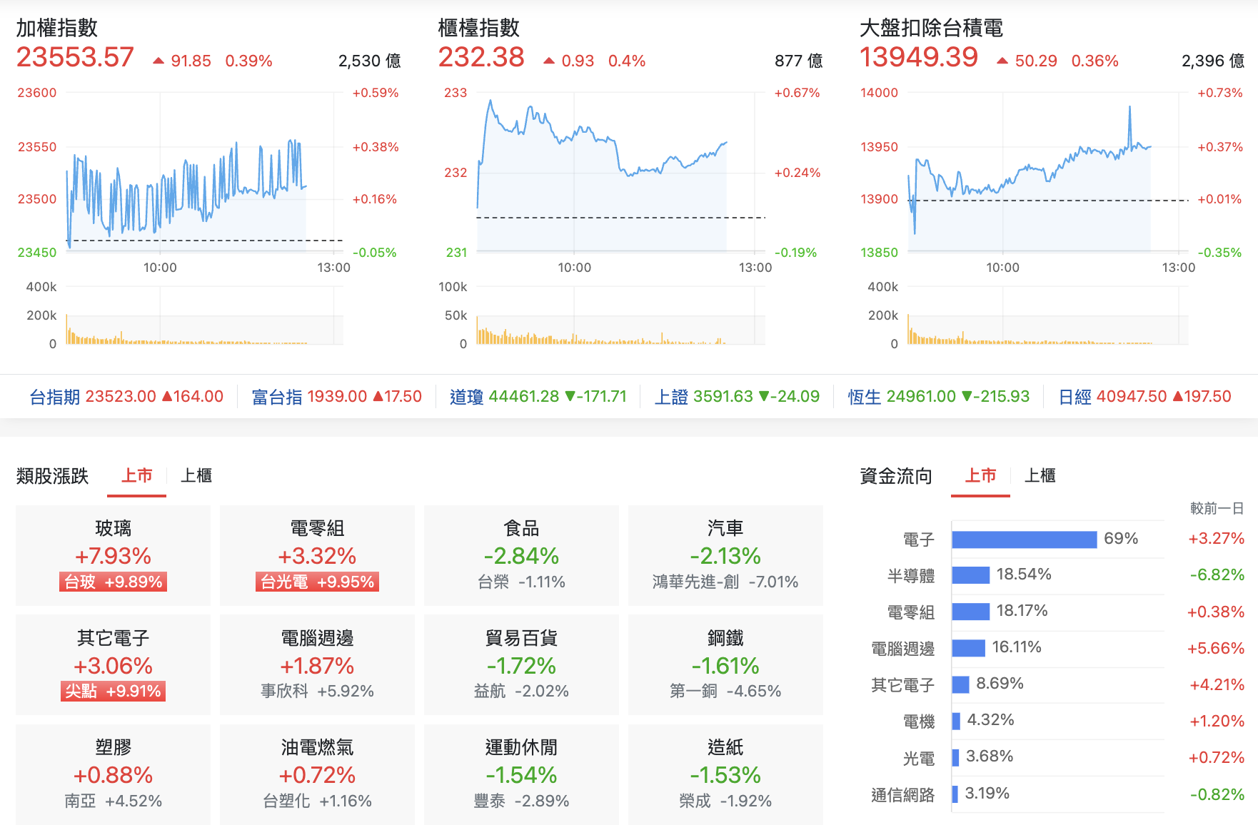 台股盤中指數比較與類股表現