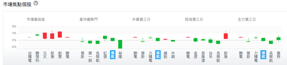 台股盤中市場焦點個股