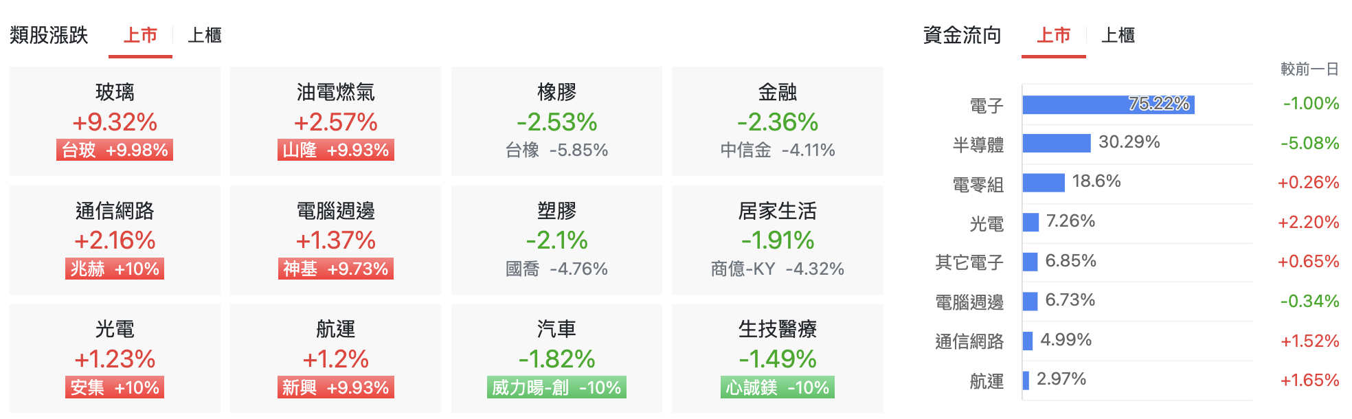 台股盤中類股漲跌