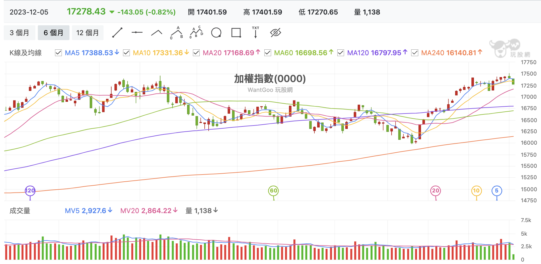 台股盤中加權指數