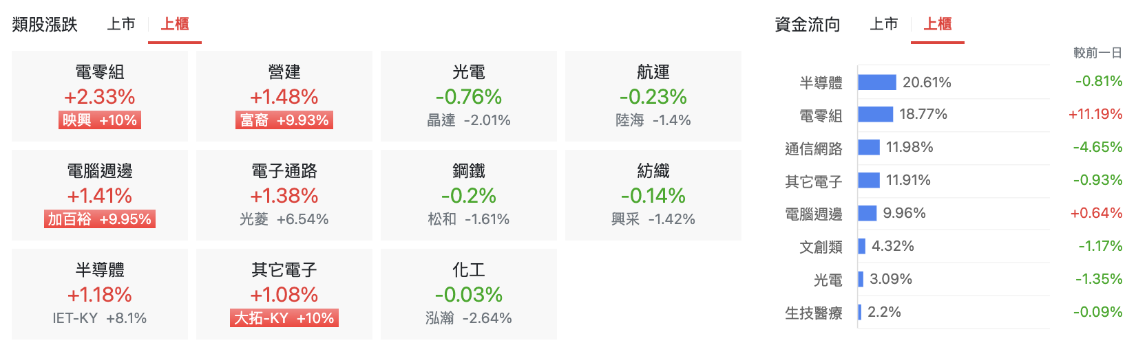 台股盤中上櫃類股比較