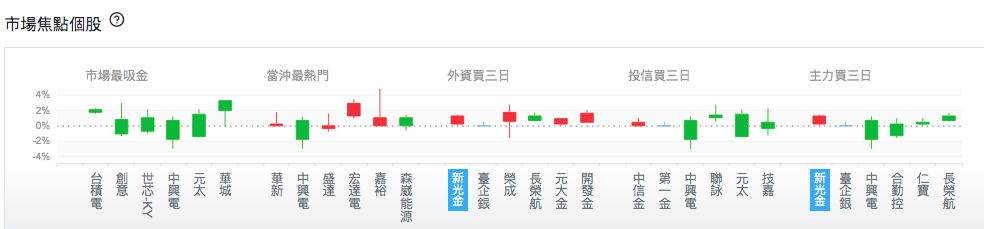 台股盤中市場焦點個股