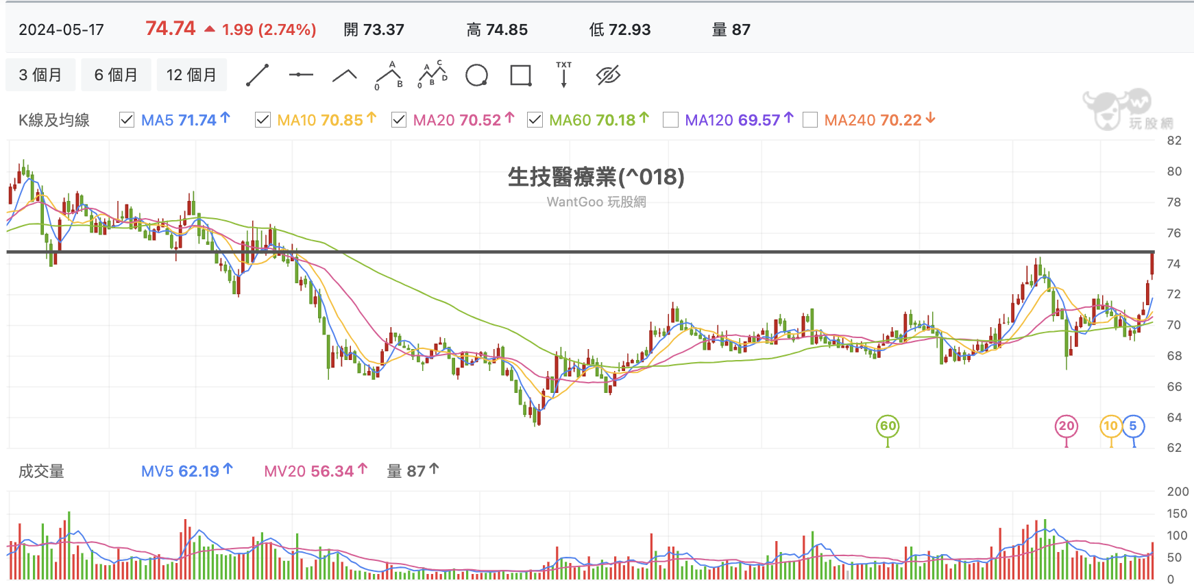 台股盤中生技類