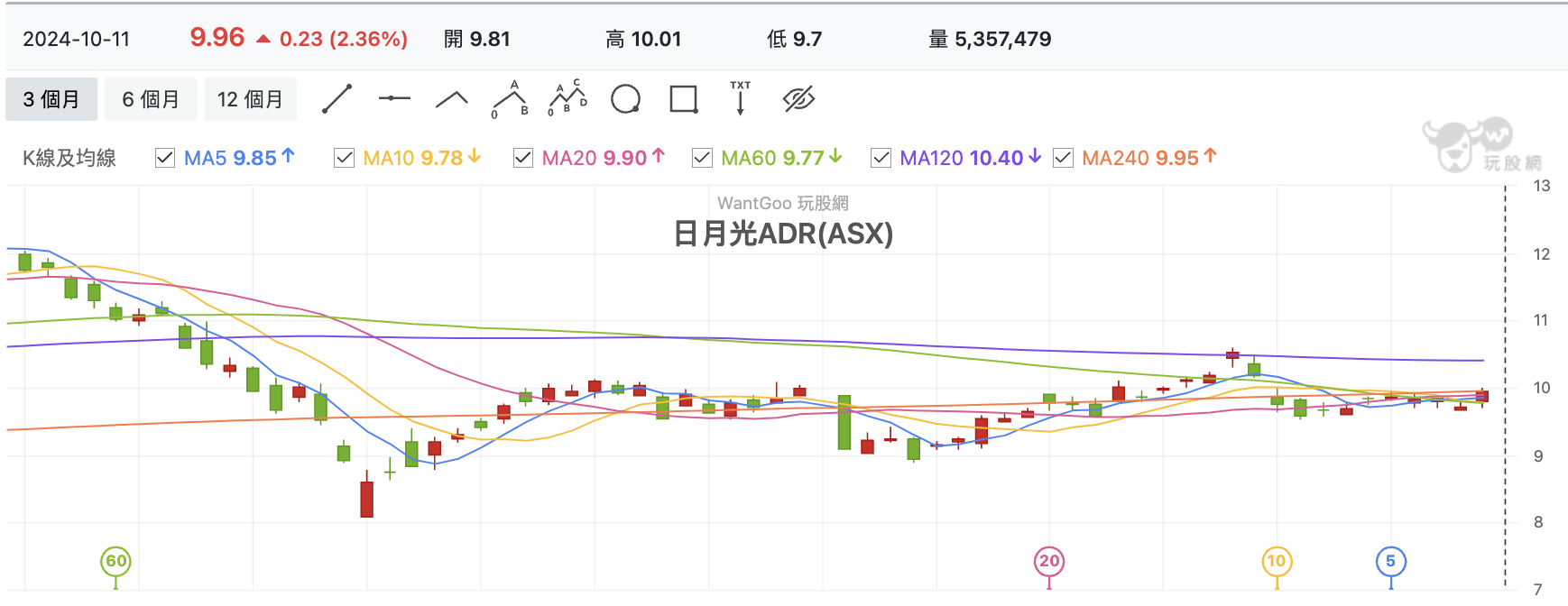日月光ADR