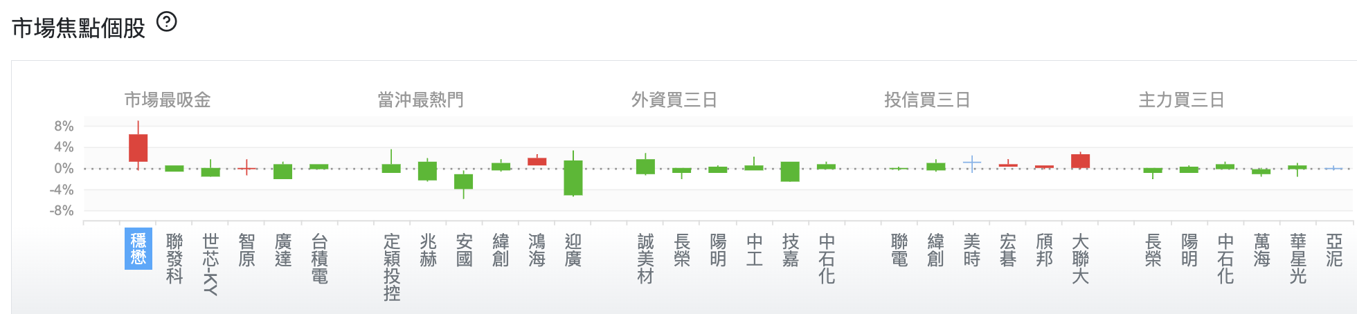 台股盤中市場焦點個股