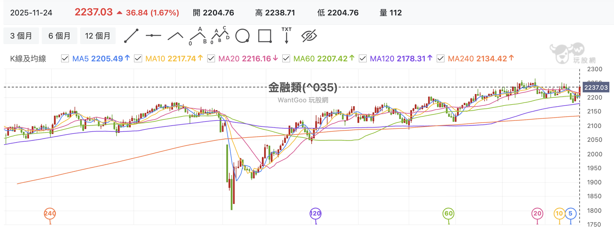 台股盤中金融