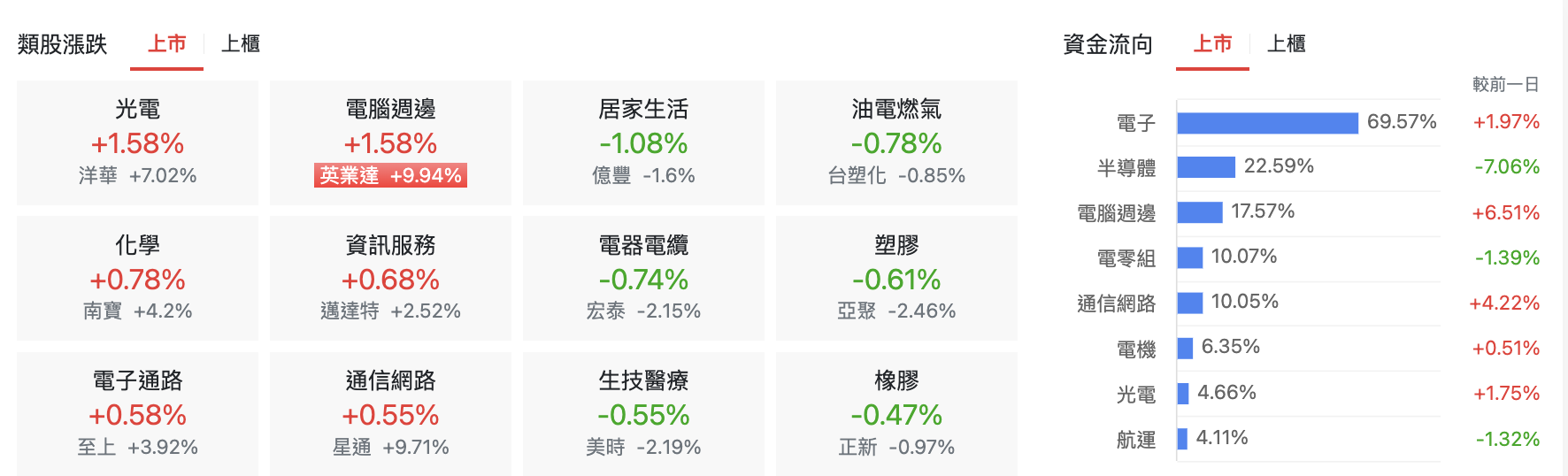 台股盤中上市類股分析