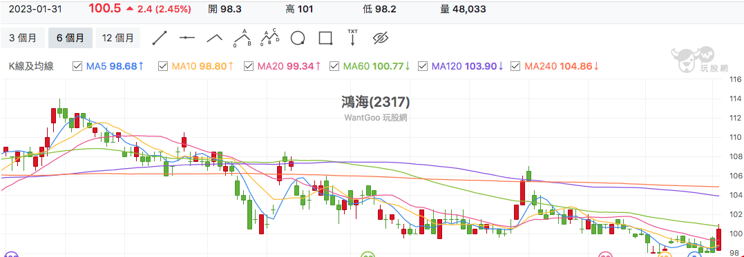 台股盤中鴻海
