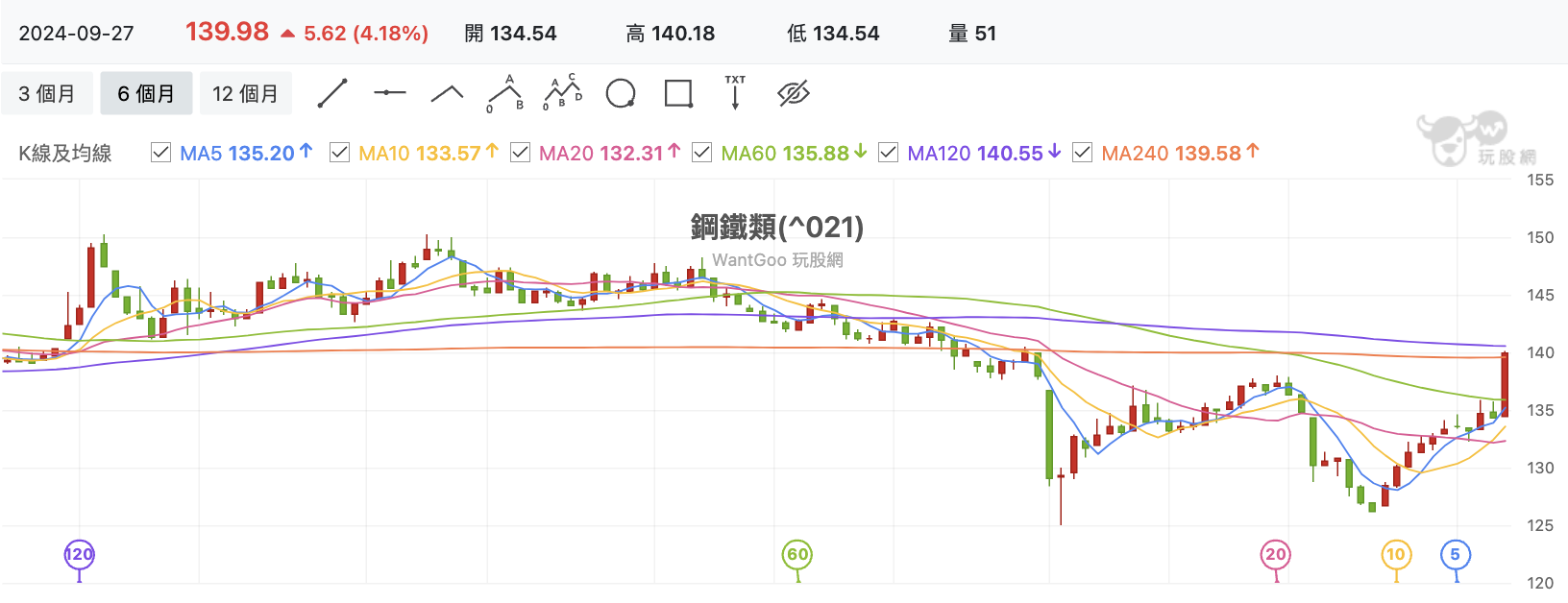 台股盤中鋼鐵類股