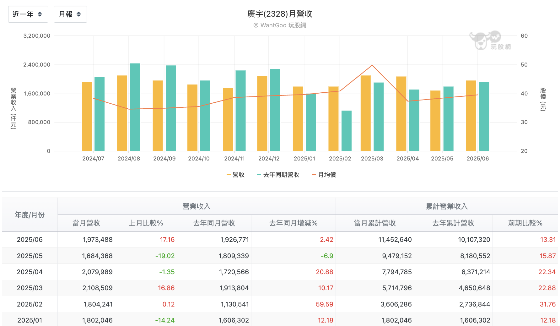 廣宇每月營收