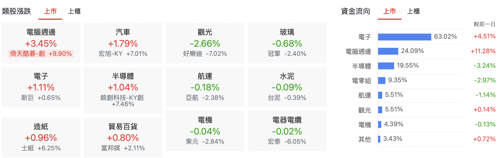 台股盤中上市類股表現