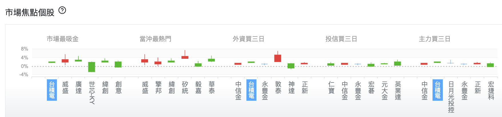 台股盤中市場焦點個股
