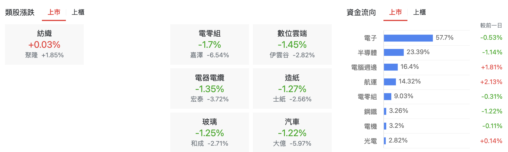 台股盤中上市類股