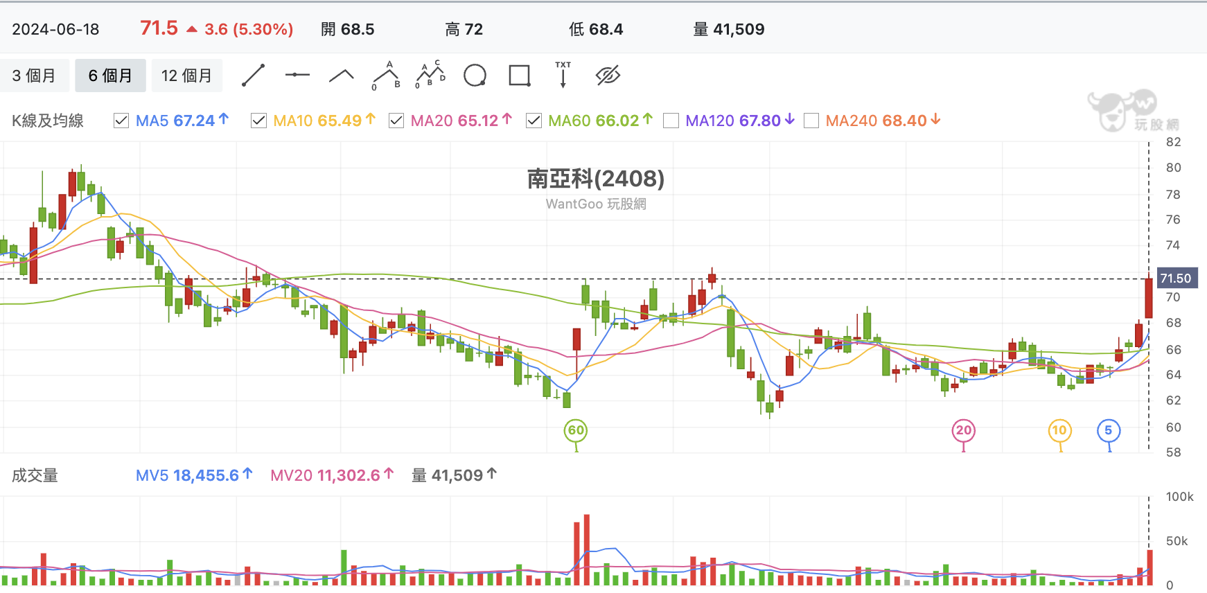 台股盤中南亞科