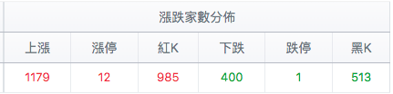 台股盤中騰落線