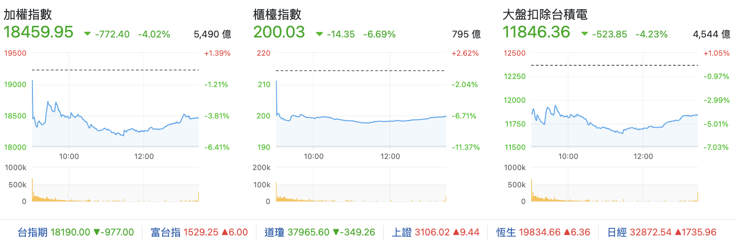 台股盤中指數比較與類股表現