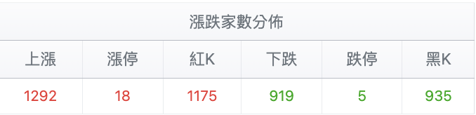台股盤中漲跌家數