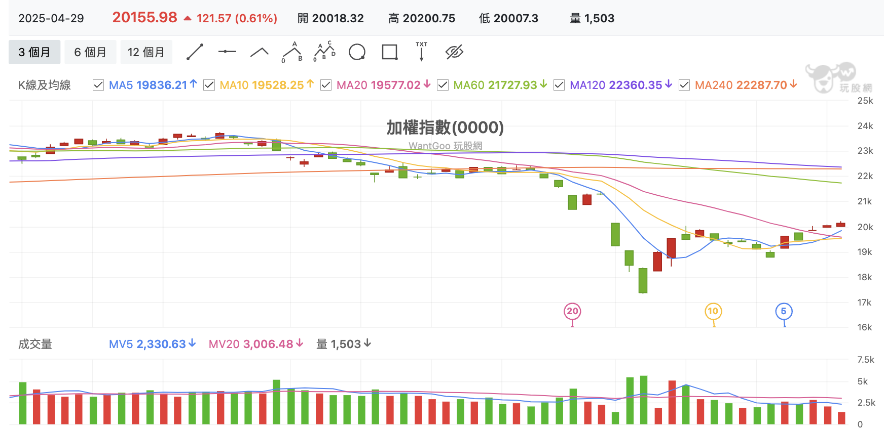 台股盤中加權指數