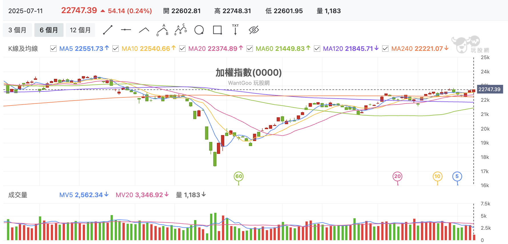 台股盤中加權指數