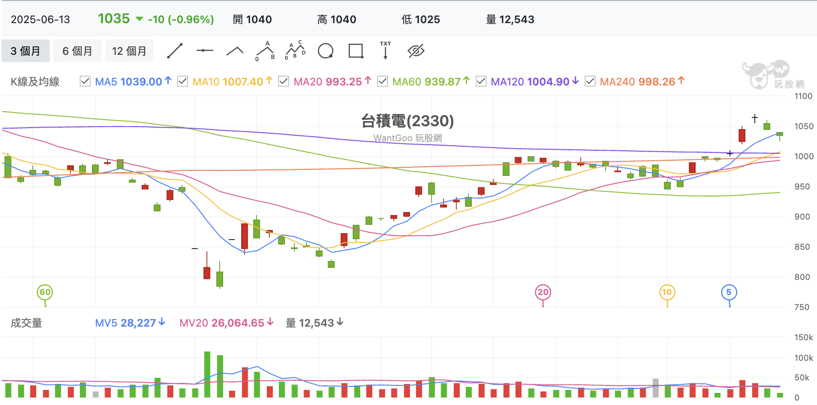 台股盤中台積電