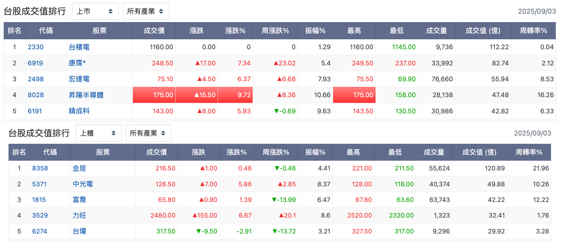 台股盤中上市櫃成交值排行