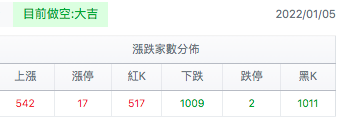 台股盤中騰落線