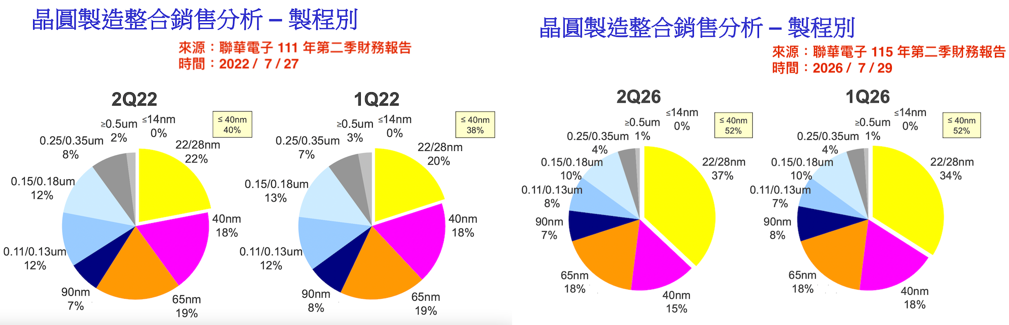 聯電製程別 2022 vs 2026