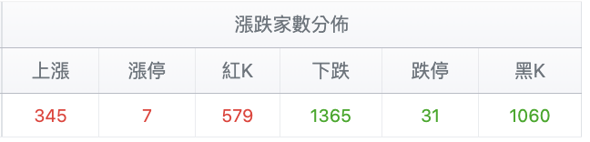 台股盤中漲跌家數變化