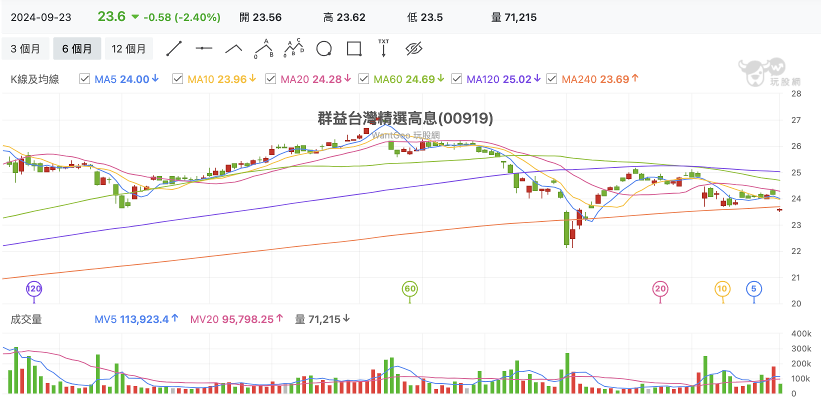 台股盤中00919