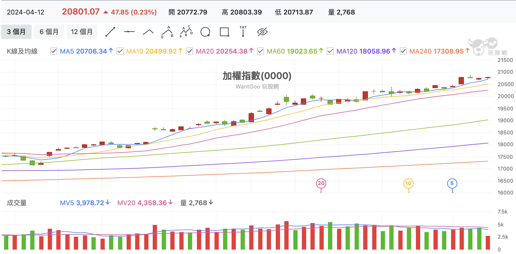 台股盤中加權指數