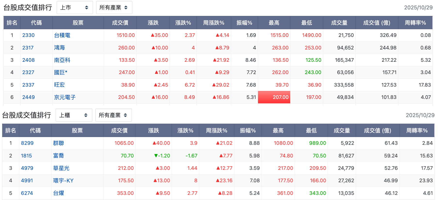 台股盤中高成交值