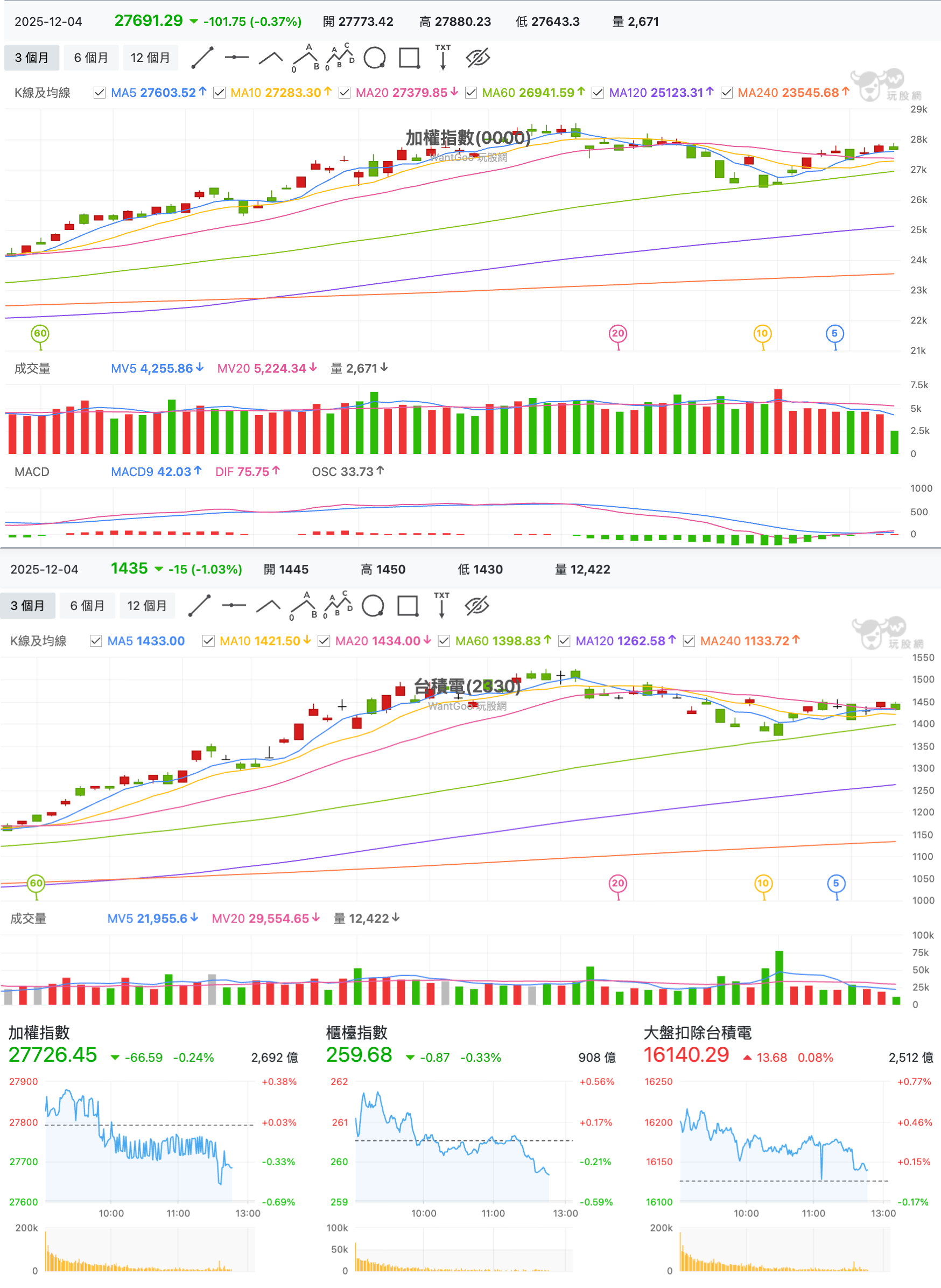 12/4 台股盤中：運力失衡、運費大漲，散裝航運大噴發，還有得撿來等落後補漲？ - 玩股特派員| 投資網誌| 玩股網