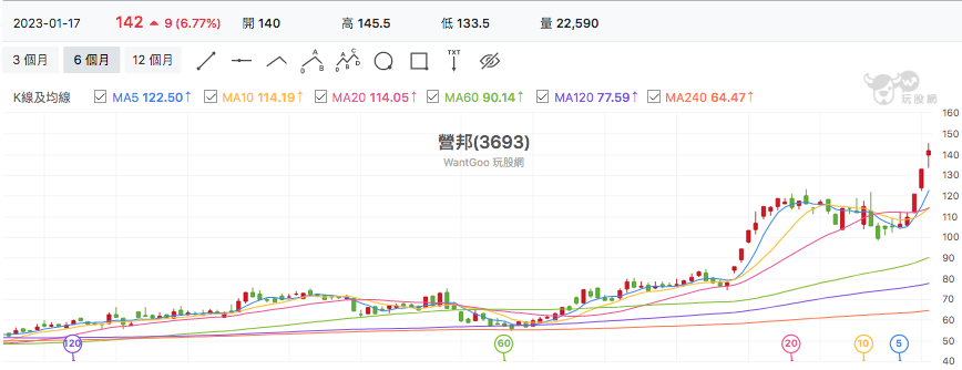 台股盤中營邦