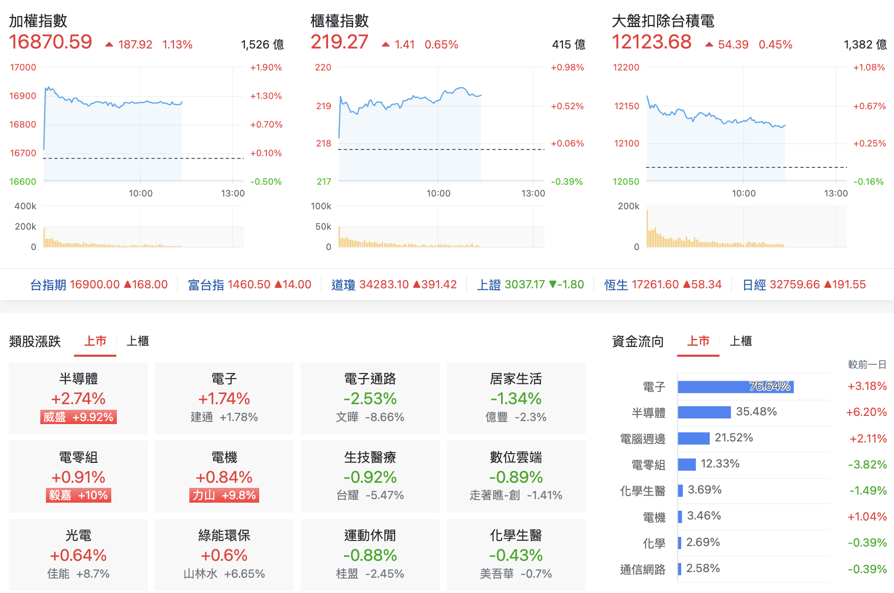 台股盤中加權指數與上市類股表現