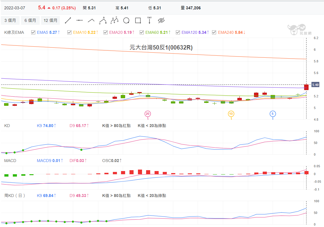 3/7 台股盤中：空軍股匯大逃殺，狂炸500 點後就等一個鋼鐵救世主？ - 玩股特派員| 投資網誌| 玩股網