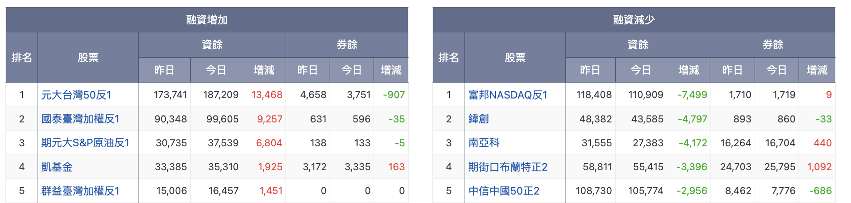 融資增加排行