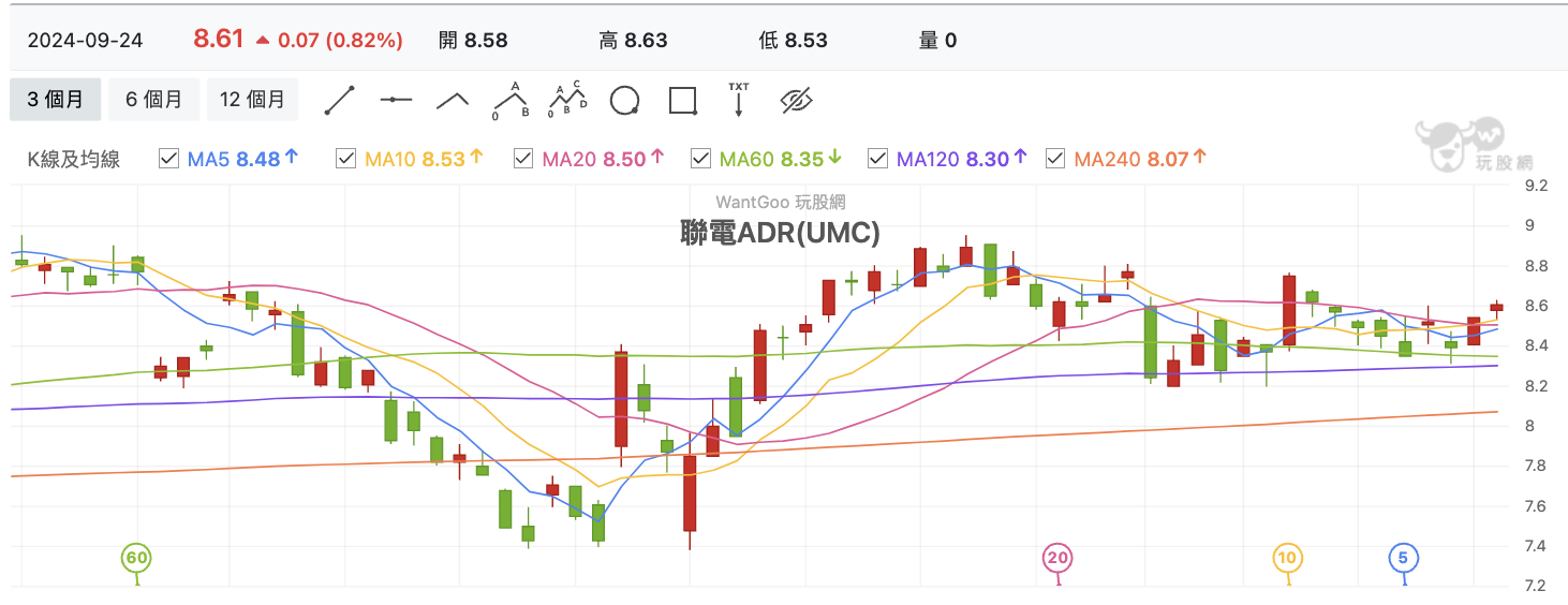 聯電ADR