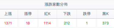 漲跌家數分佈