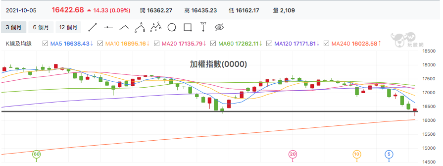 台股盤中加權指數